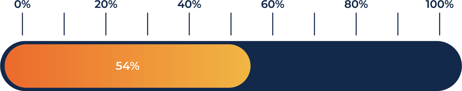 38% Progress bar showing 38% complete